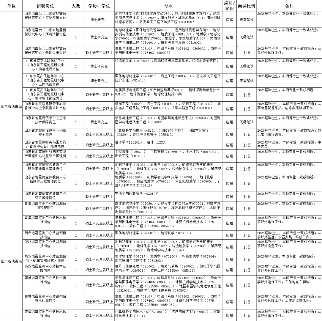 【事业单位】山东省地震局招聘23人