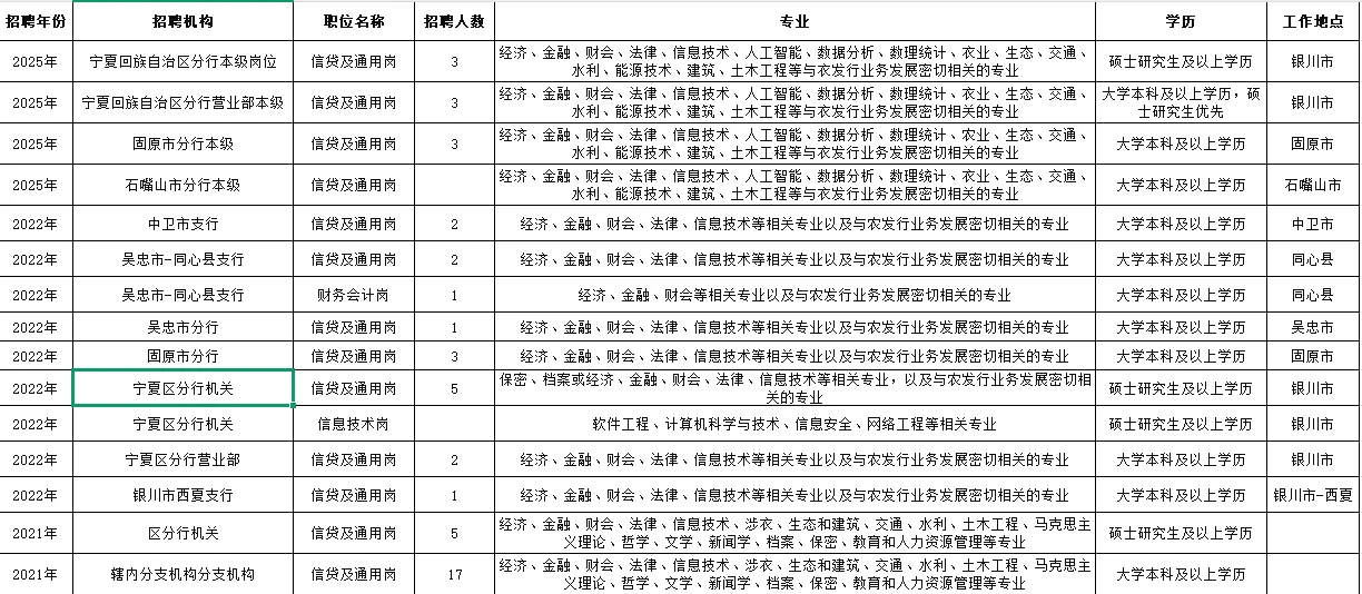 2012-2025宁夏农发行录用名单及职位表