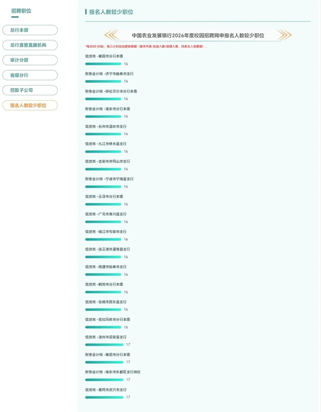 2026农发行报名人数较少职位