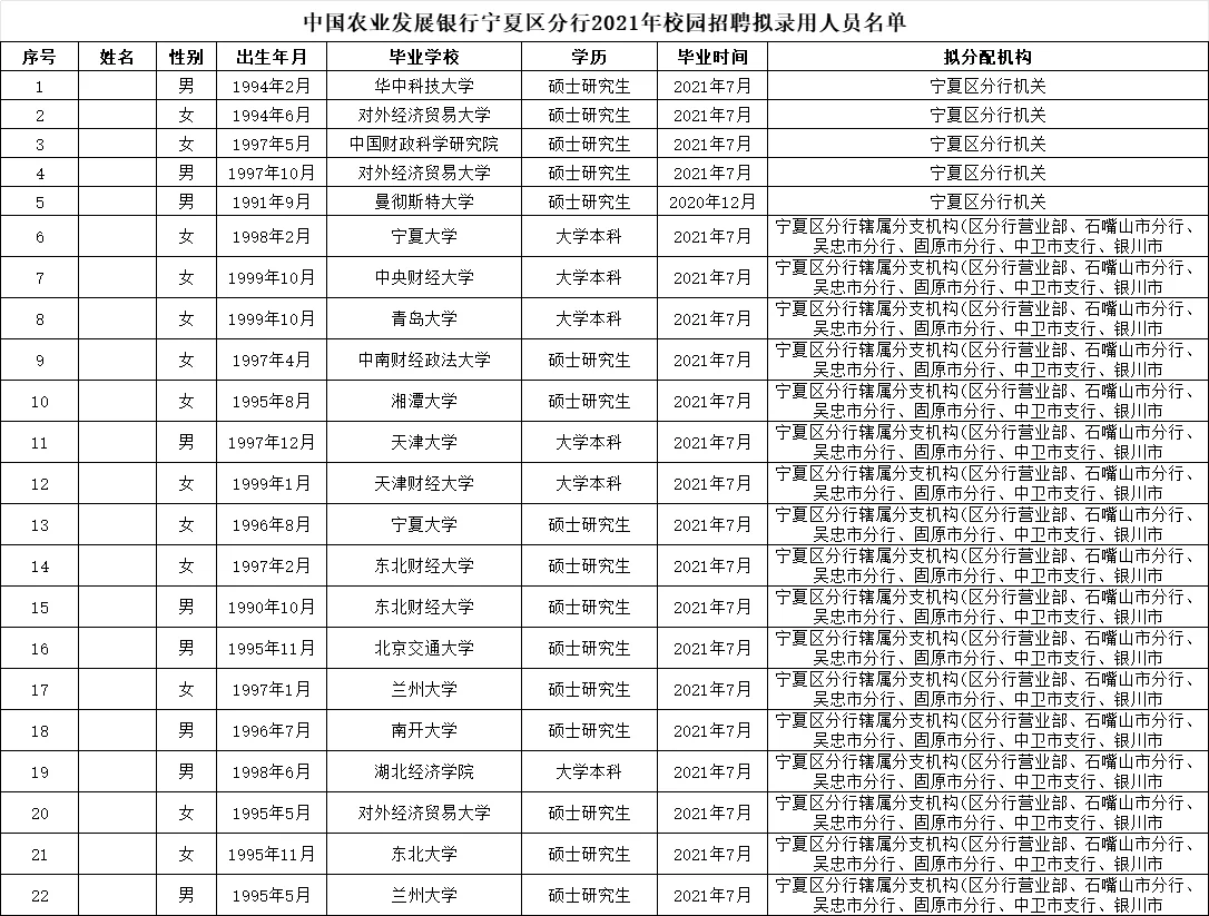 2012-2025宁夏农发行录用名单及职位表