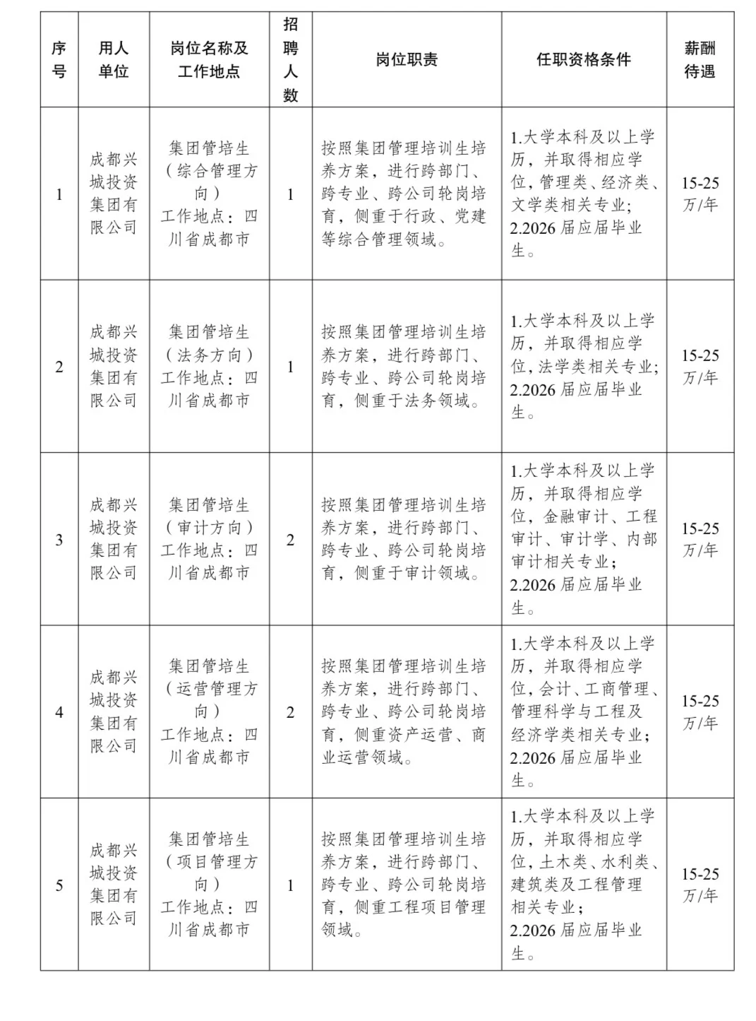 2025下半年成都国企考核招聘29人（校招）