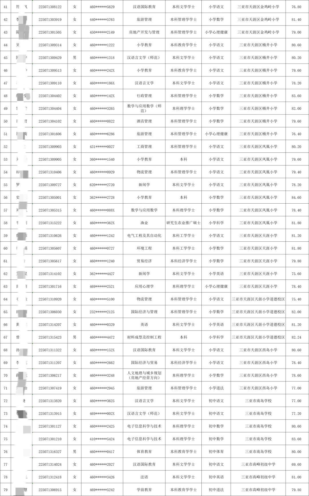 三亚天涯区教招第一批拟录用名单公示！