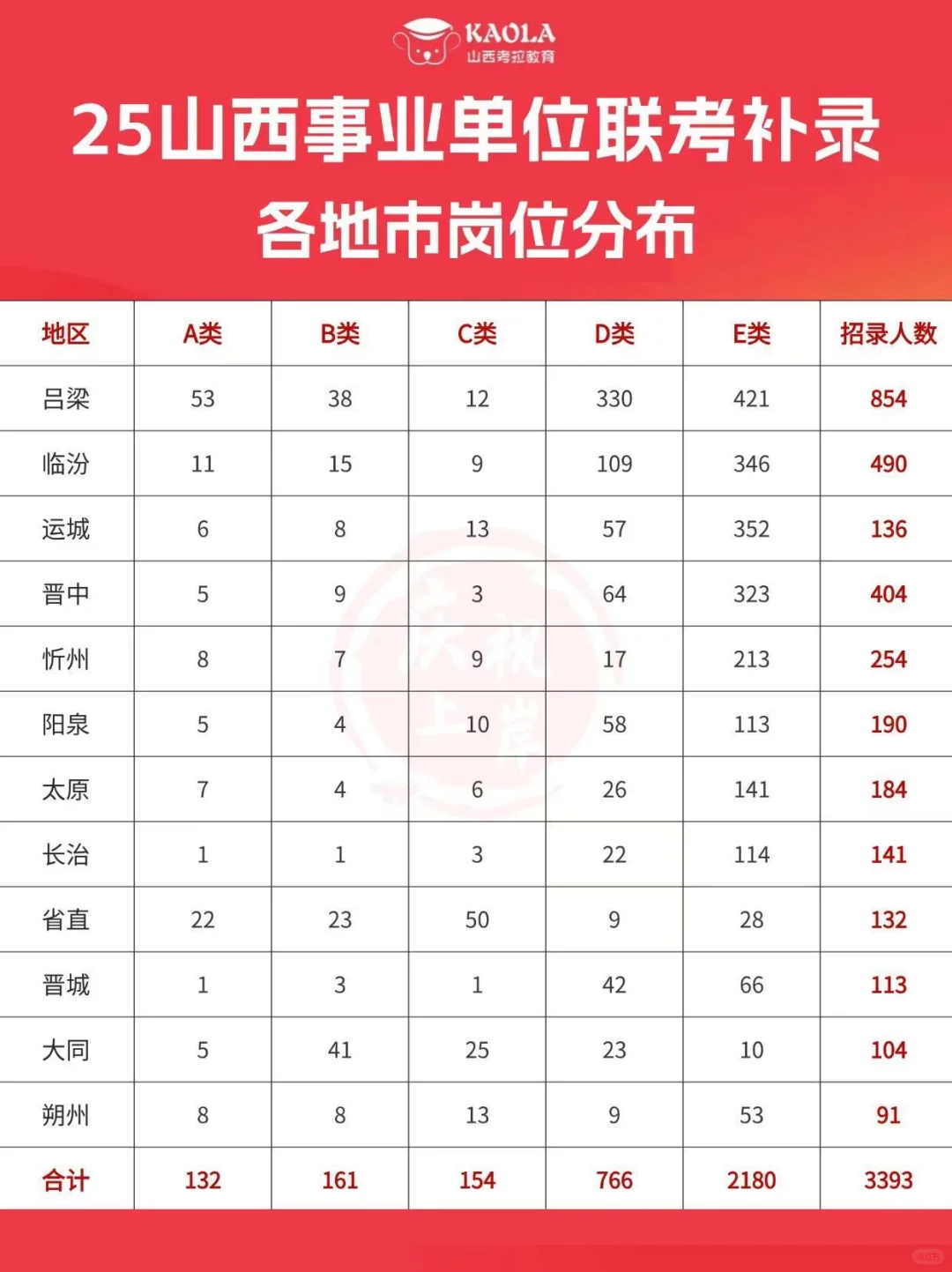 山西事业单位联考补录，招聘3393人