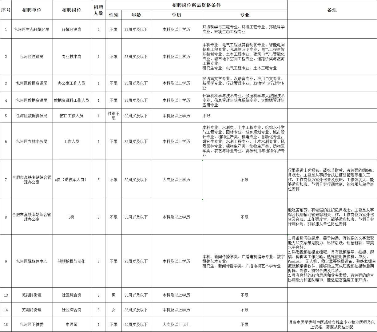合肥包河区人社局招29人