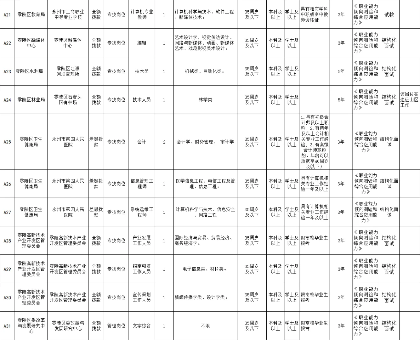 永州又出事业单位招聘公告了