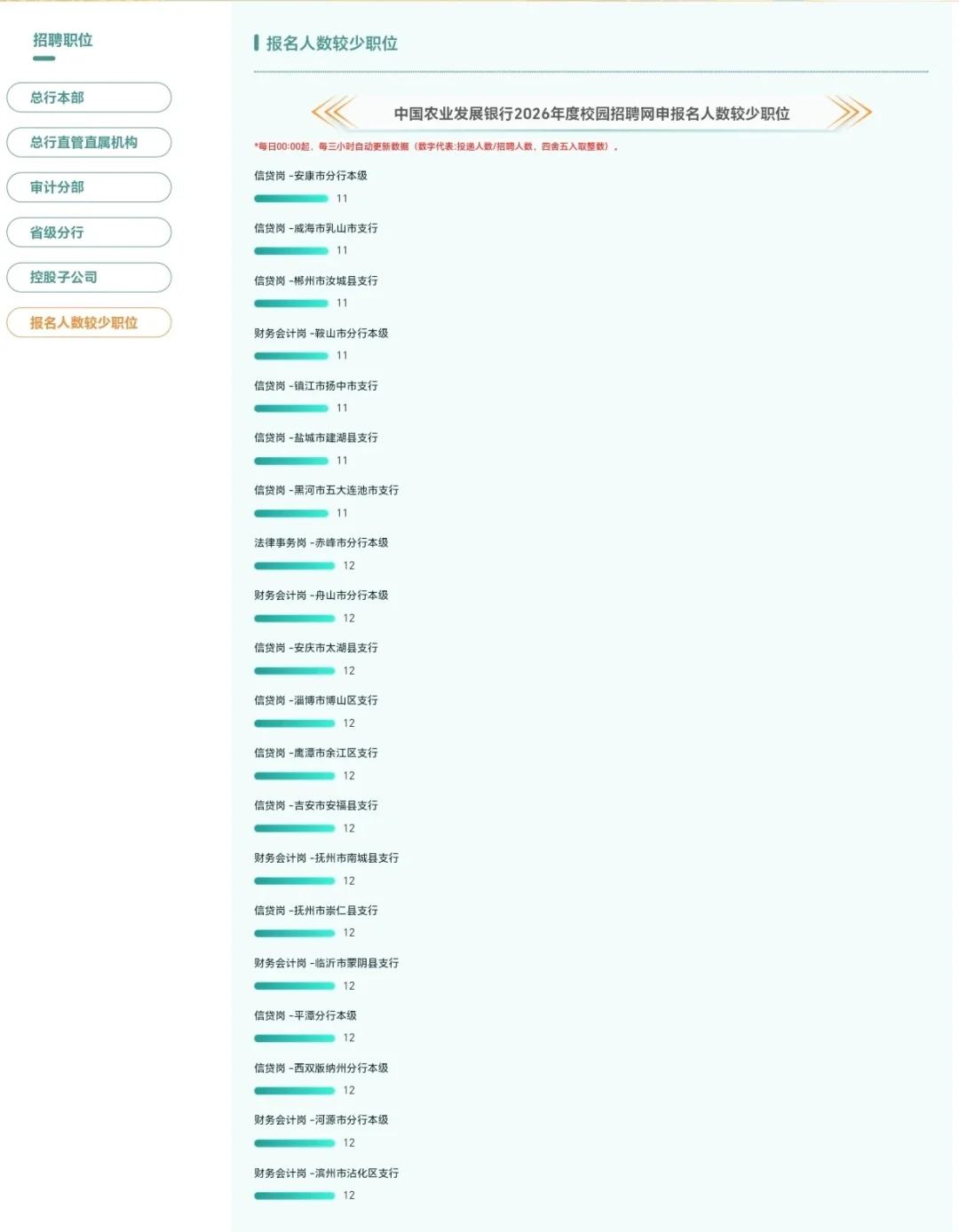 2026农发行报名人数较少职位