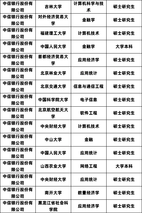 中信银行招聘拟录公示 恭喜82人