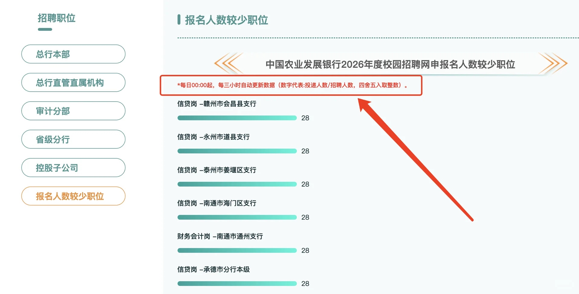 2026农发行合肥软开报名人数已超2000人！