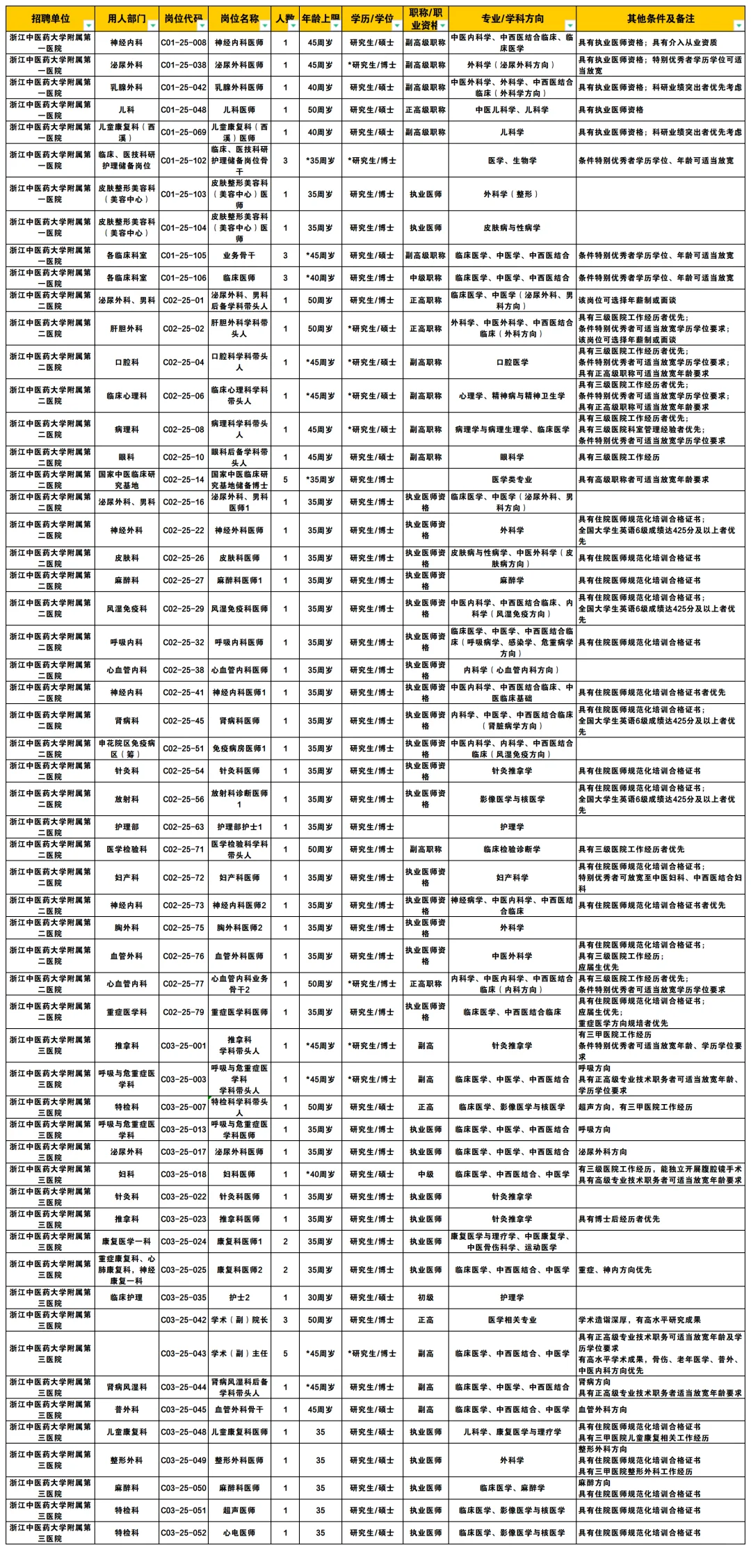 浙江省级大三甲医院编制岗位807名