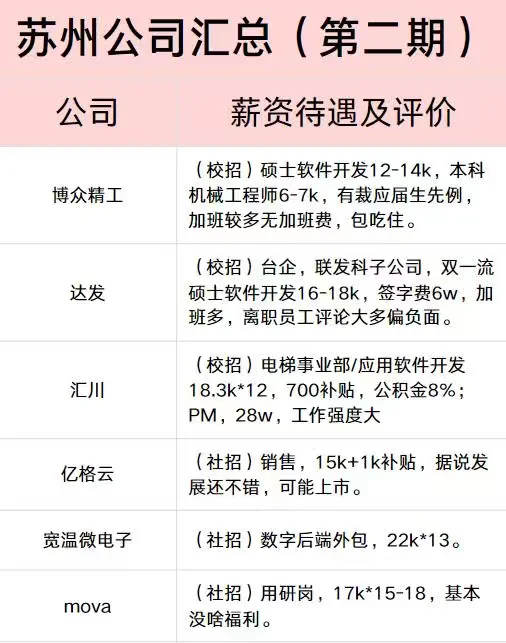 苏州找工作，薪资大汇总