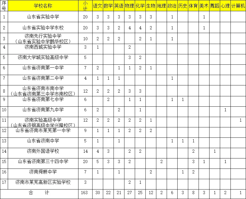 大招特招，济南教师编新出163人，无笔试