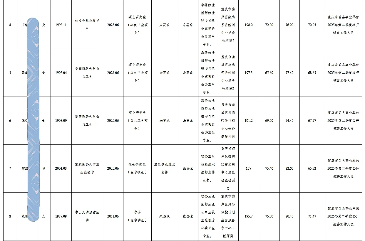 南岸事业单位公开招聘人员公示（39人）