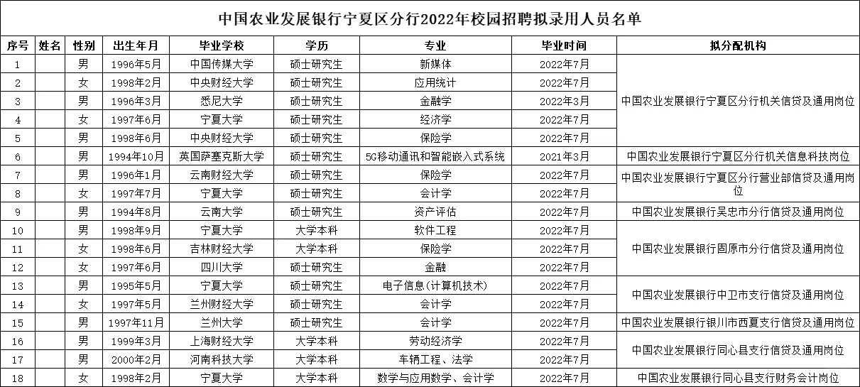 2012-2025宁夏农发行录用名单及职位表