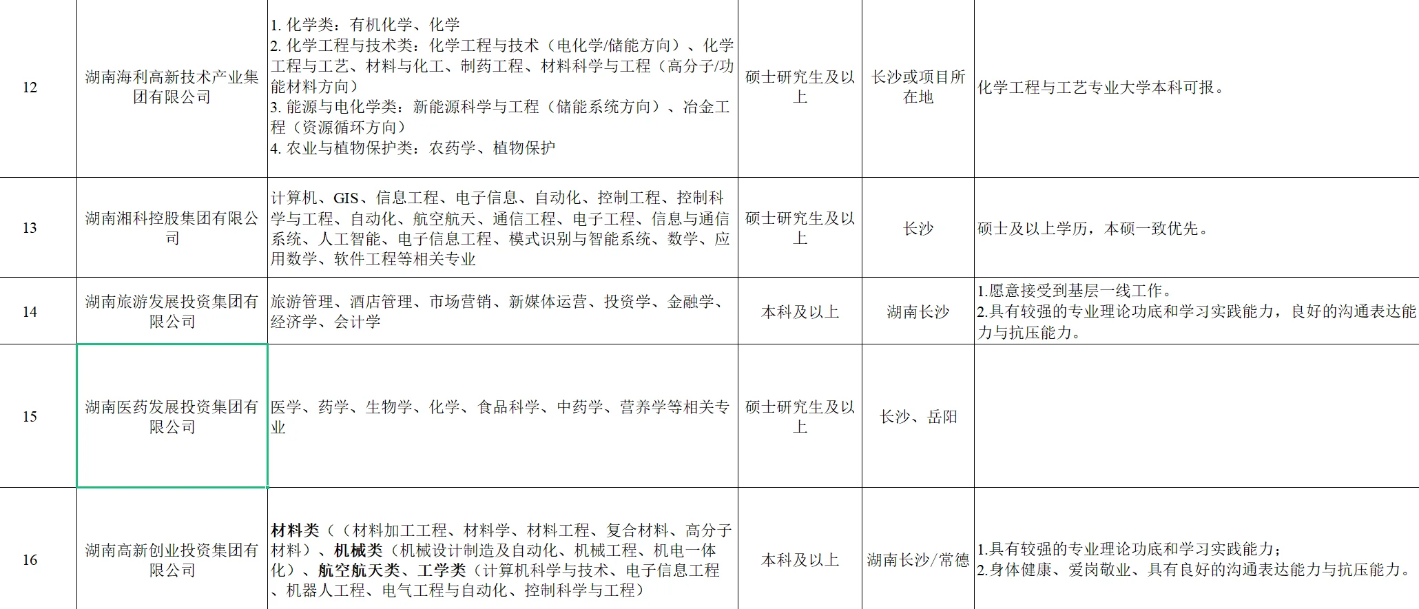 湖南省国资委26年人才选拔！仅面试！