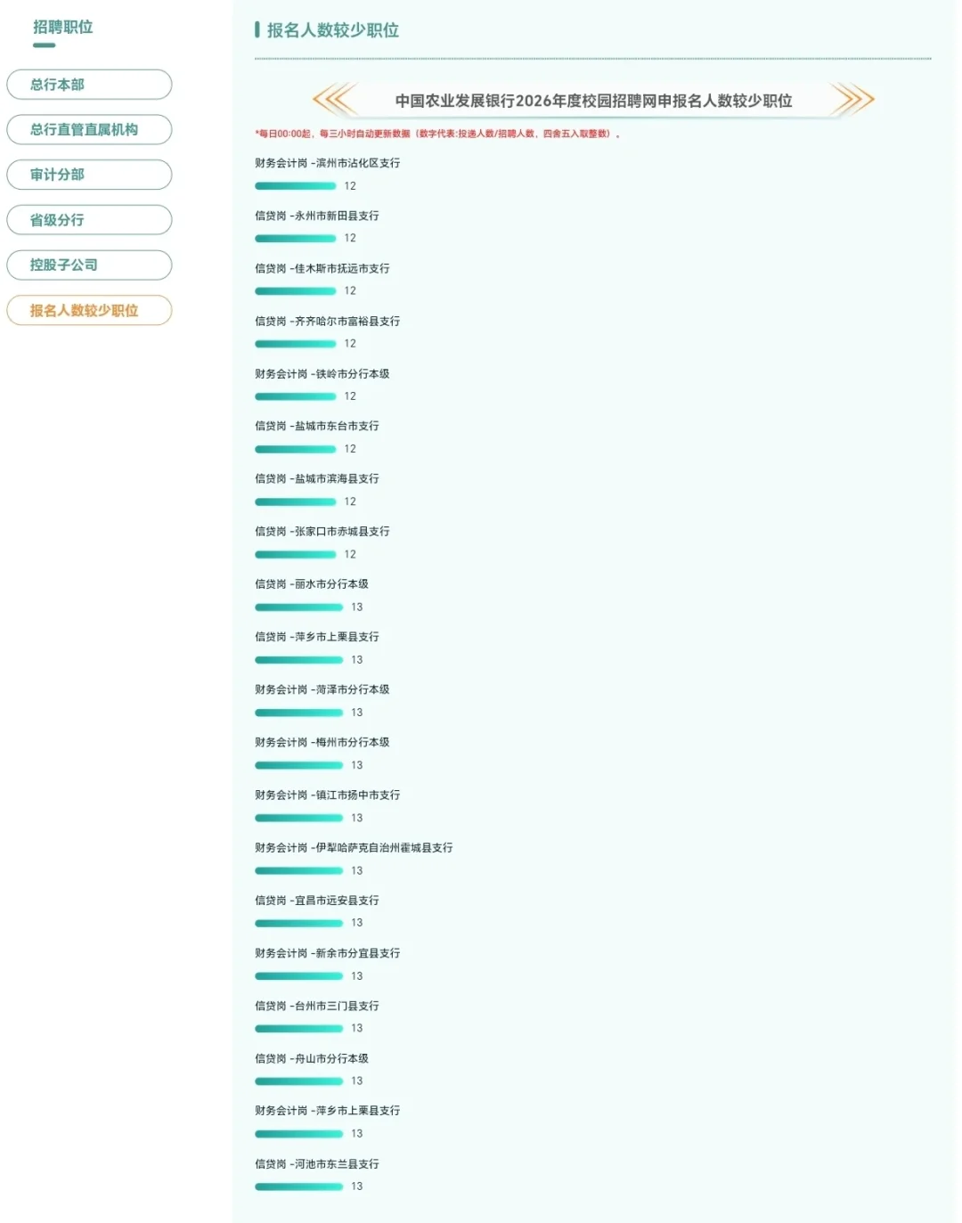 2026农发行报名人数较少职位