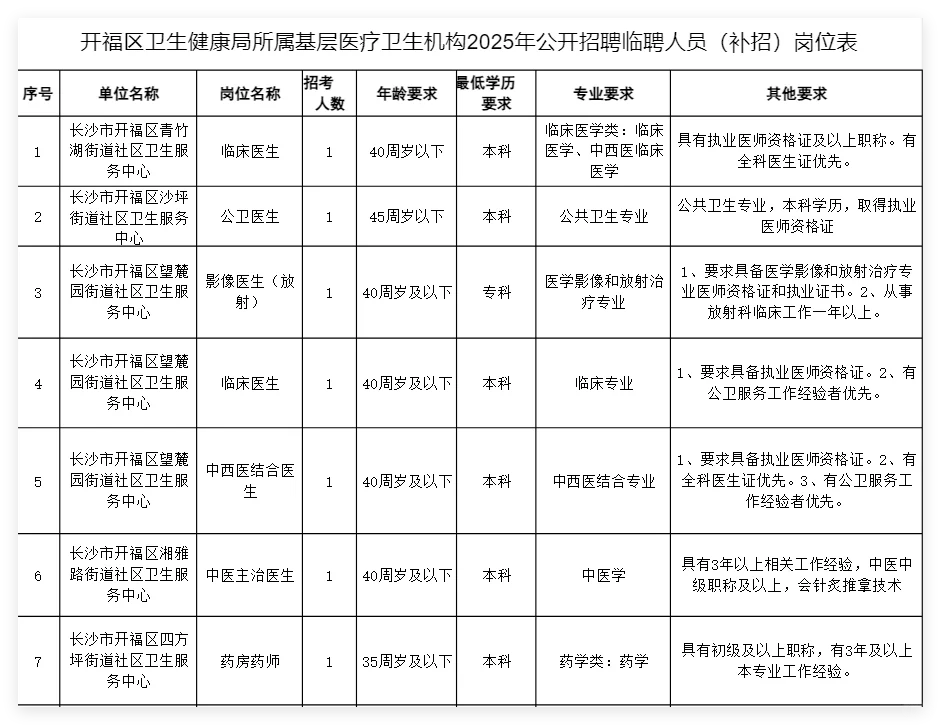 长沙开福区基层医疗岗招 11 人✨临聘机会