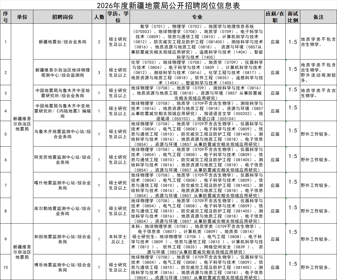 新疆地震局事业单位招聘13人