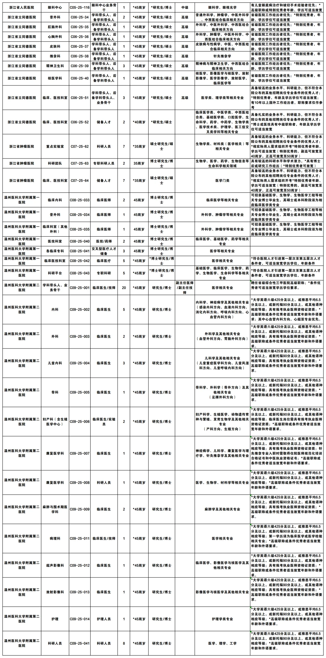 浙江省级大三甲医院编制岗位807名
