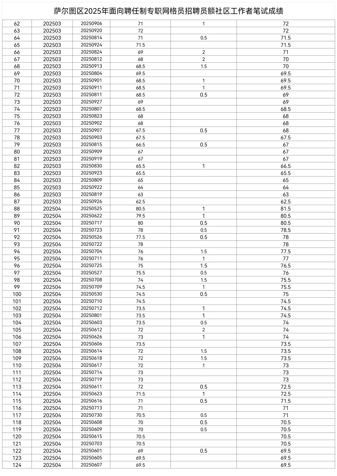 萨尔图区社区工作者招聘笔试成绩单公示