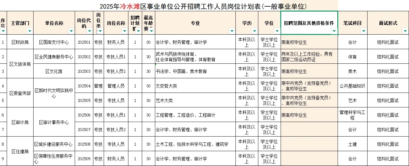 大专起报❗永州冷水滩区事业单位招聘43人❗