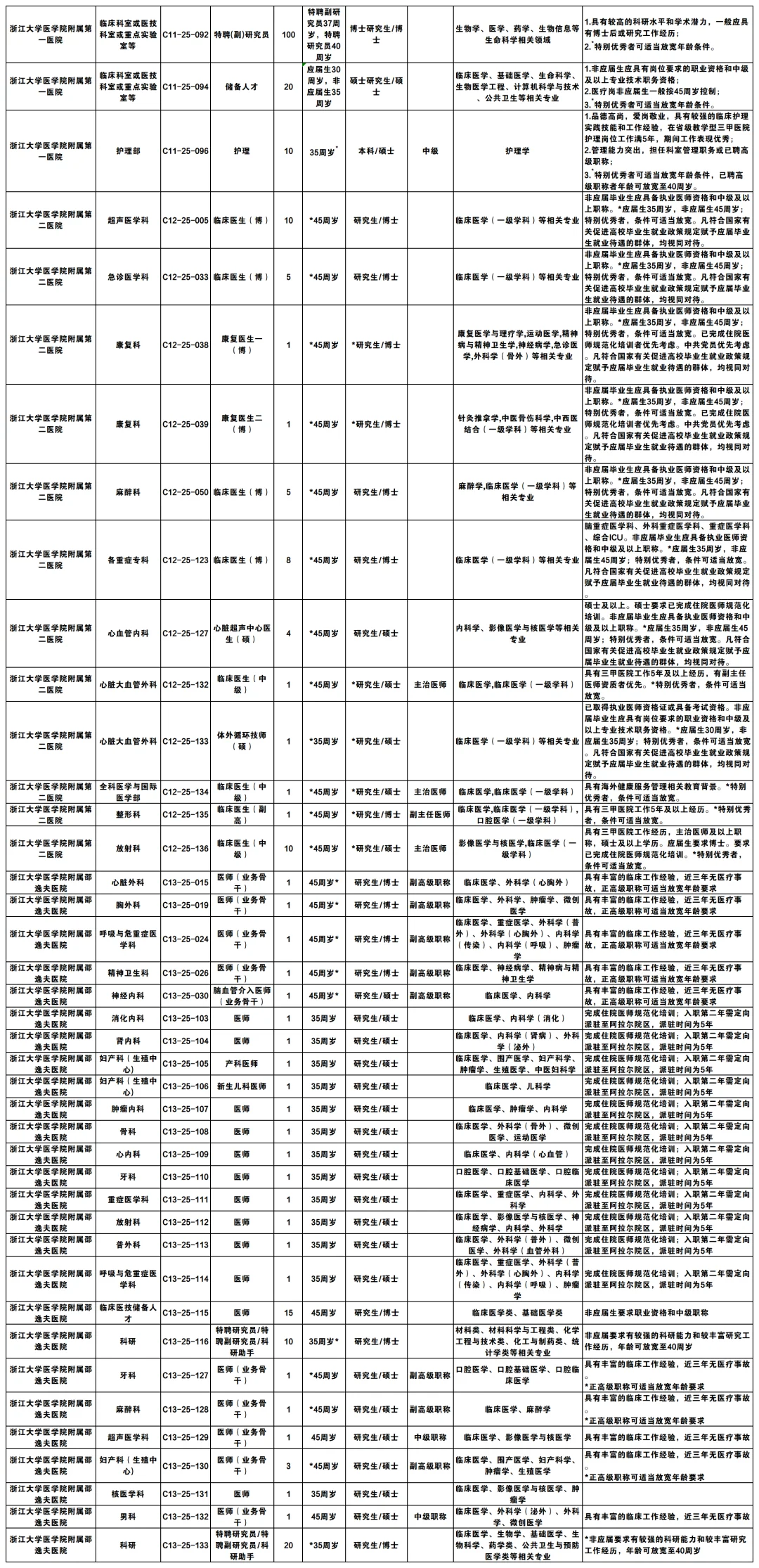 浙江省级大三甲医院编制岗位807名