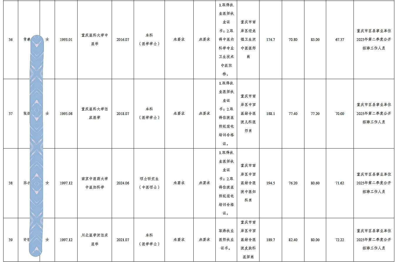 南岸事业单位公开招聘人员公示（39人）