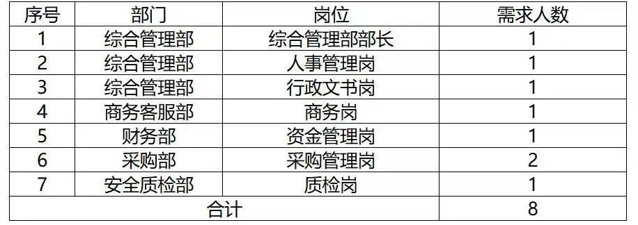 贵阳贵安新区国有企业社会招聘！不限专业