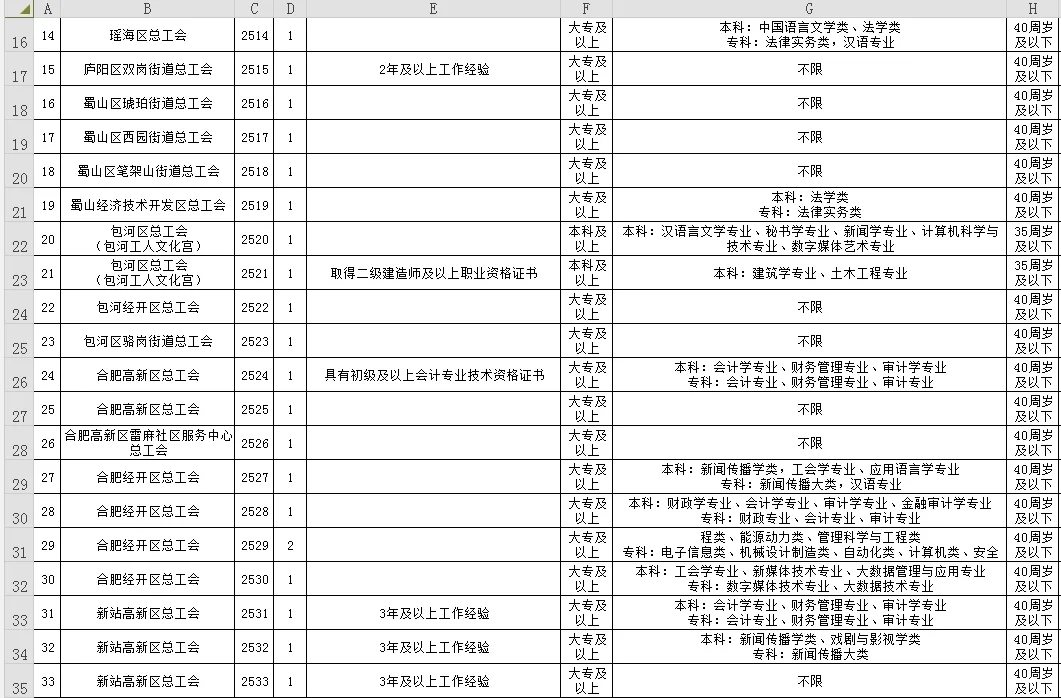 待遇5到7.5w！合肥社会化工会工作者招34人！