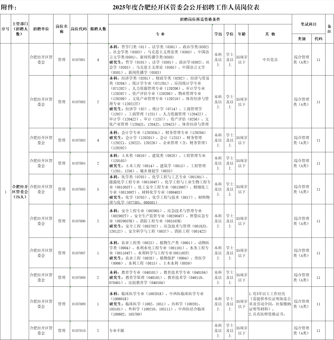 2025年合肥经开区管委会招聘25人