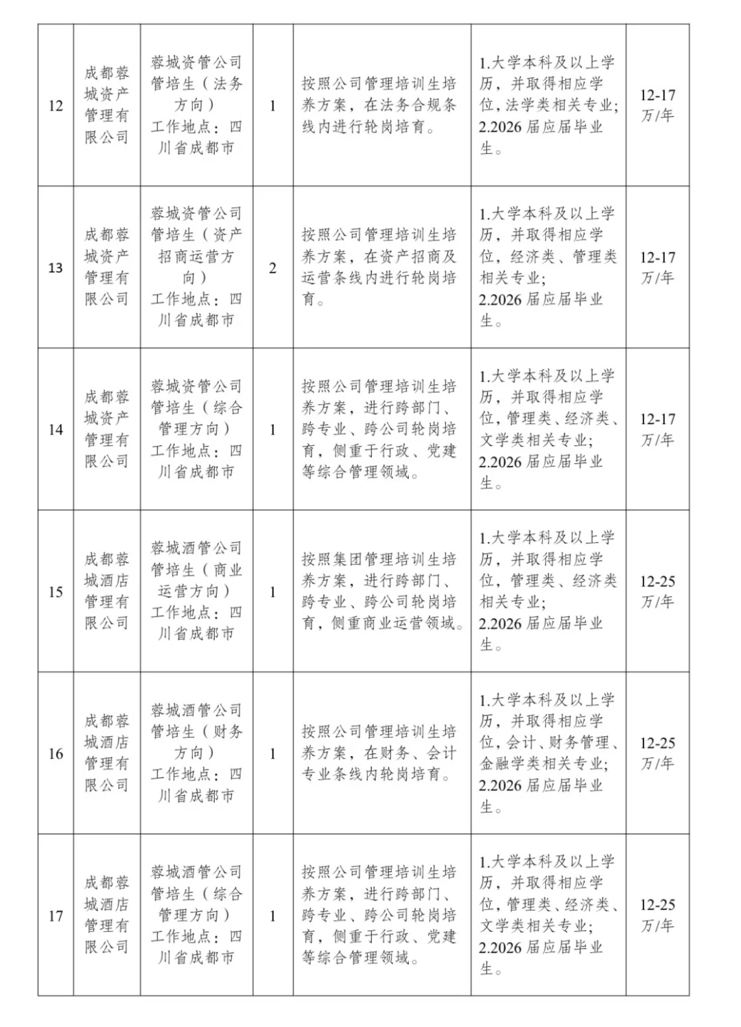 2025下半年成都国企考核招聘29人（校招）