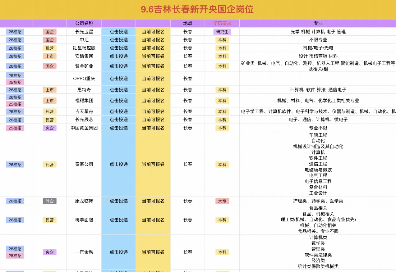9.6长春新发布央国企最新岗位～