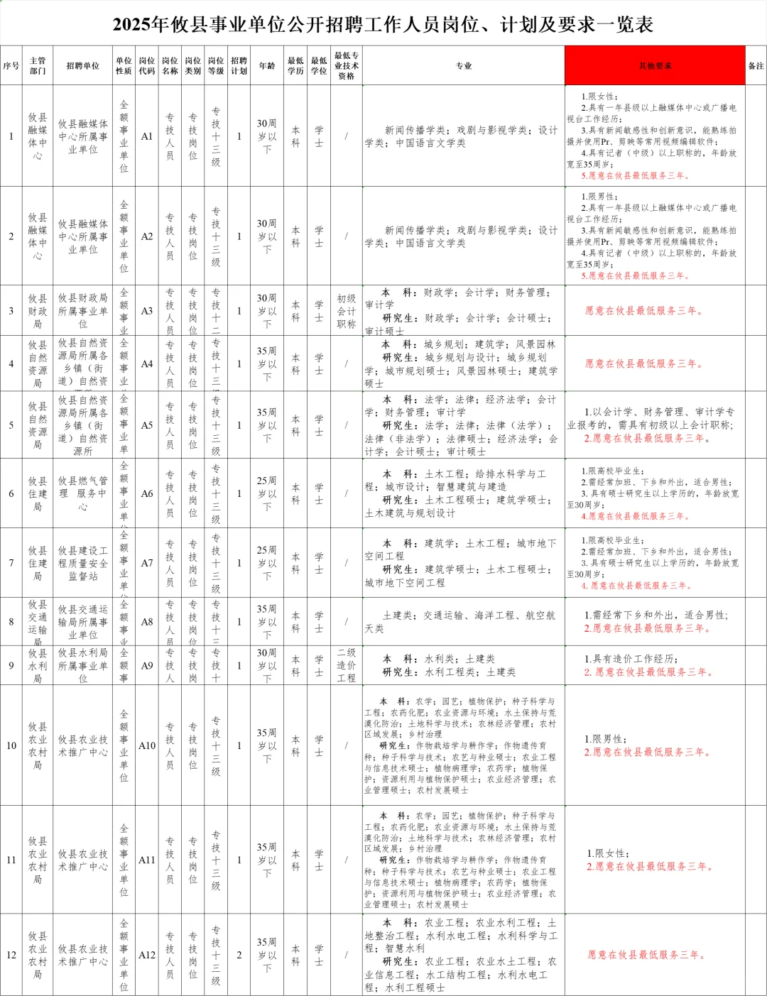 株洲攸县留不住人嘛？“愿意最低服务三年”