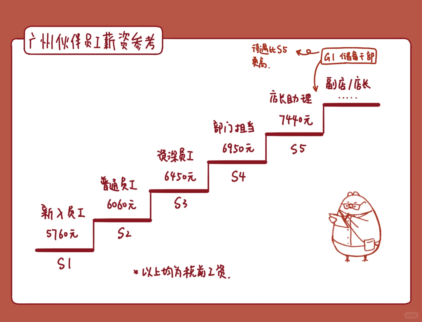 来和小鸡做同事！（附薪资参考版）