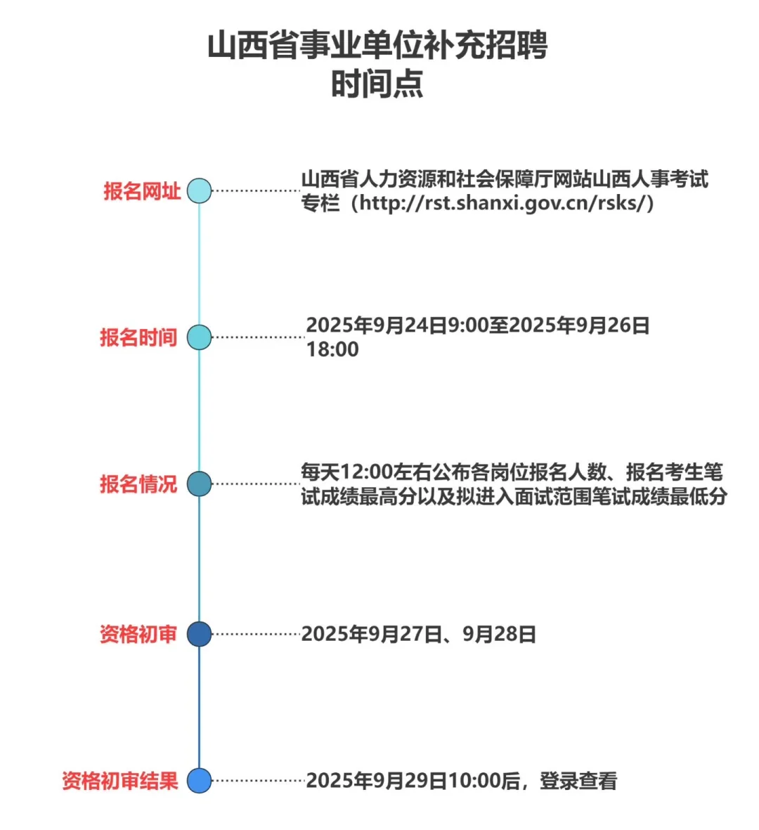 山西事业单位联考补录，招聘3393人