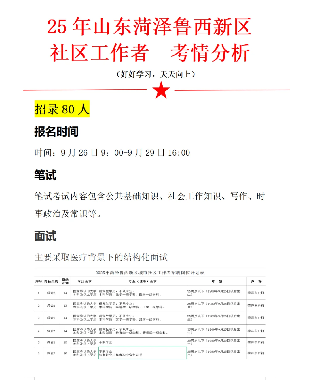 菏泽鲁西新区招80名社区工作者，速看！