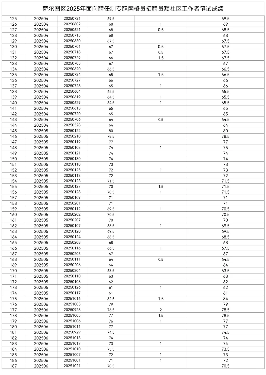 萨尔图区社区工作者招聘笔试成绩单公示