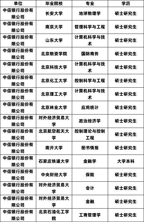 中信银行招聘拟录公示 恭喜82人