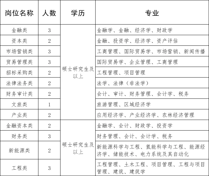 硕士也太吃香了！河北国企人才引进发布！