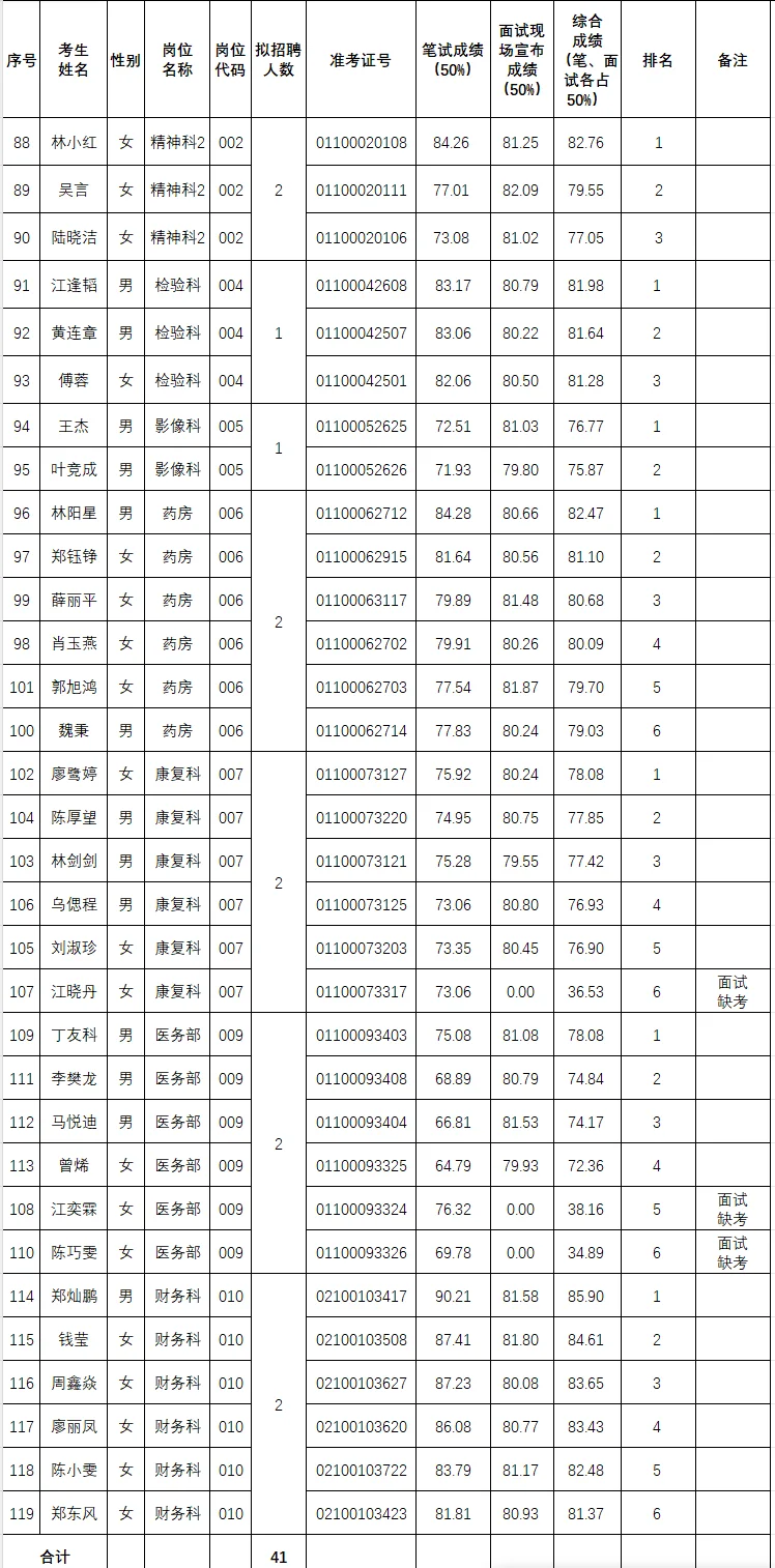闽侯县精神病医院招聘编外成绩公示已出