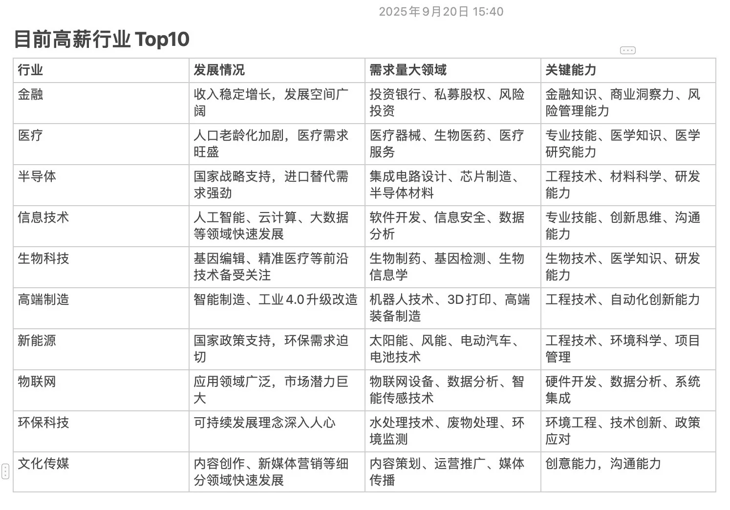 目前阶级跨越最快的十大行业，高薪top10