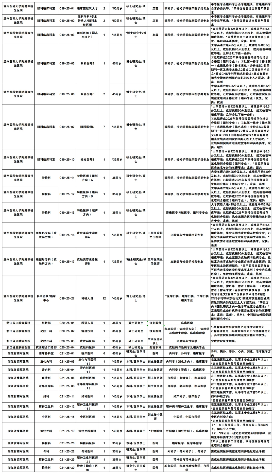 浙江省级大三甲医院编制岗位807名