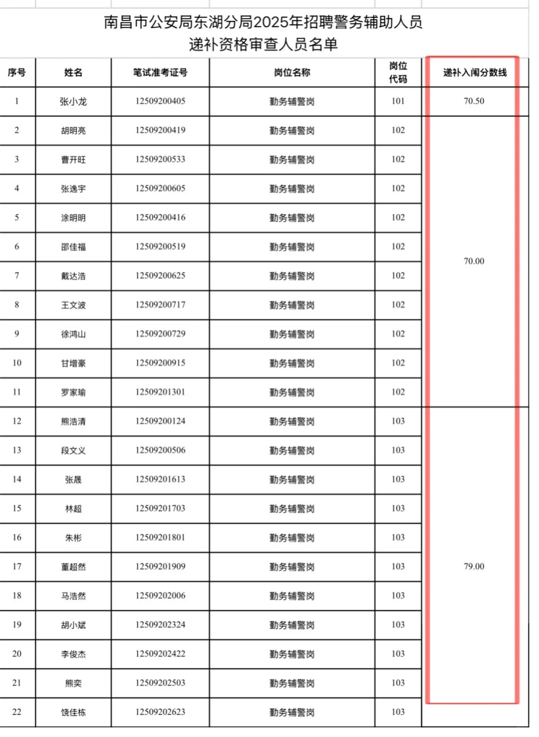 南昌东湖公安辅警递补资格审查人员名单已出