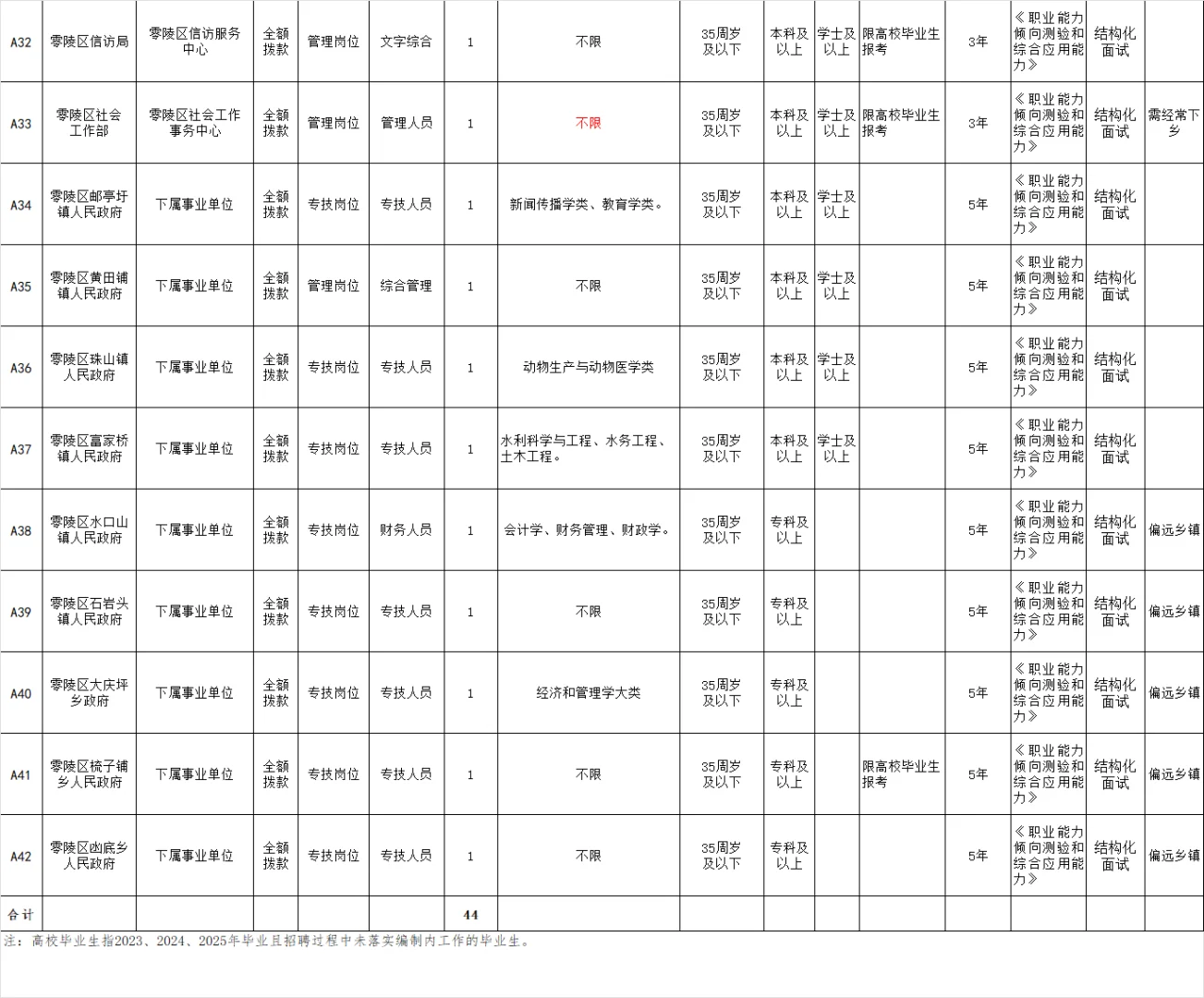 永州又出事业单位招聘公告了