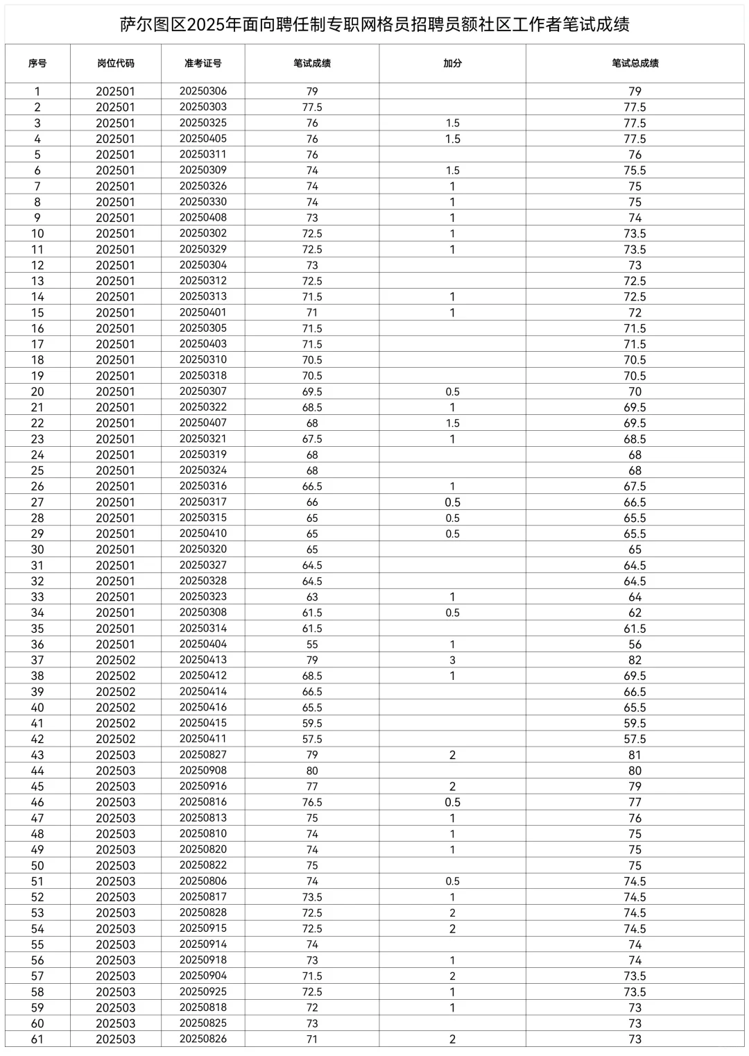萨尔图区社区工作者招聘笔试成绩单公示