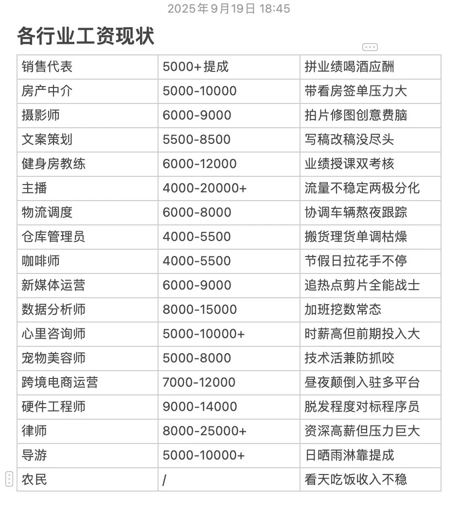工资现状，现在的就业环境简直就是一坨…