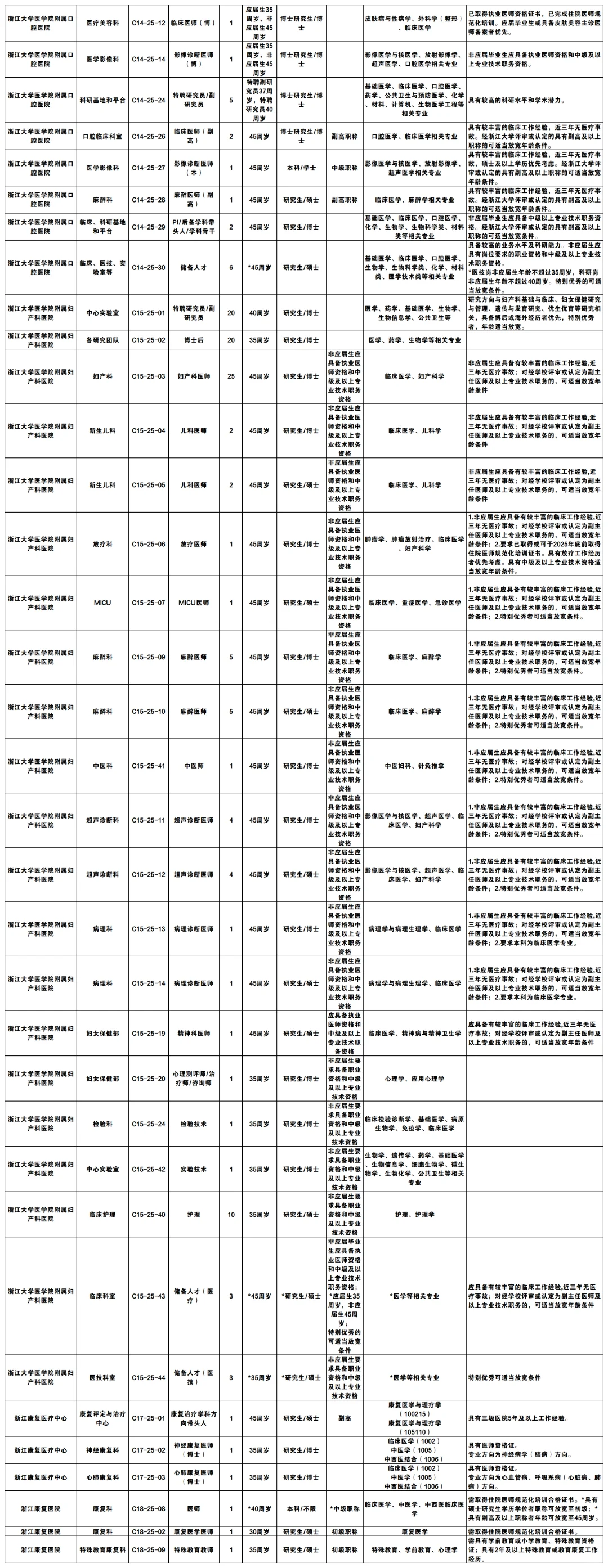 浙江省级大三甲医院编制岗位807名