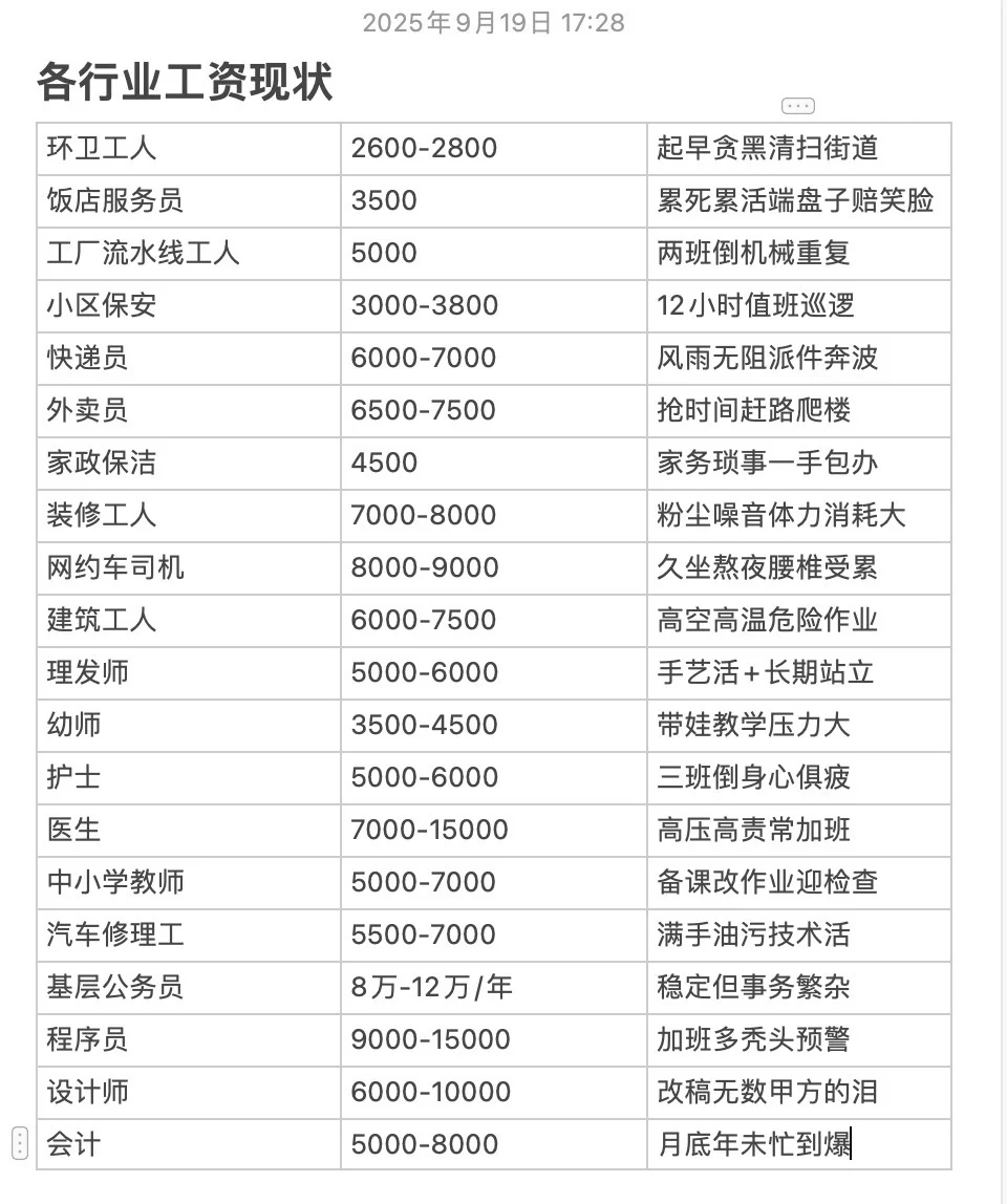工资现状，现在的就业环境简直就是一坨…