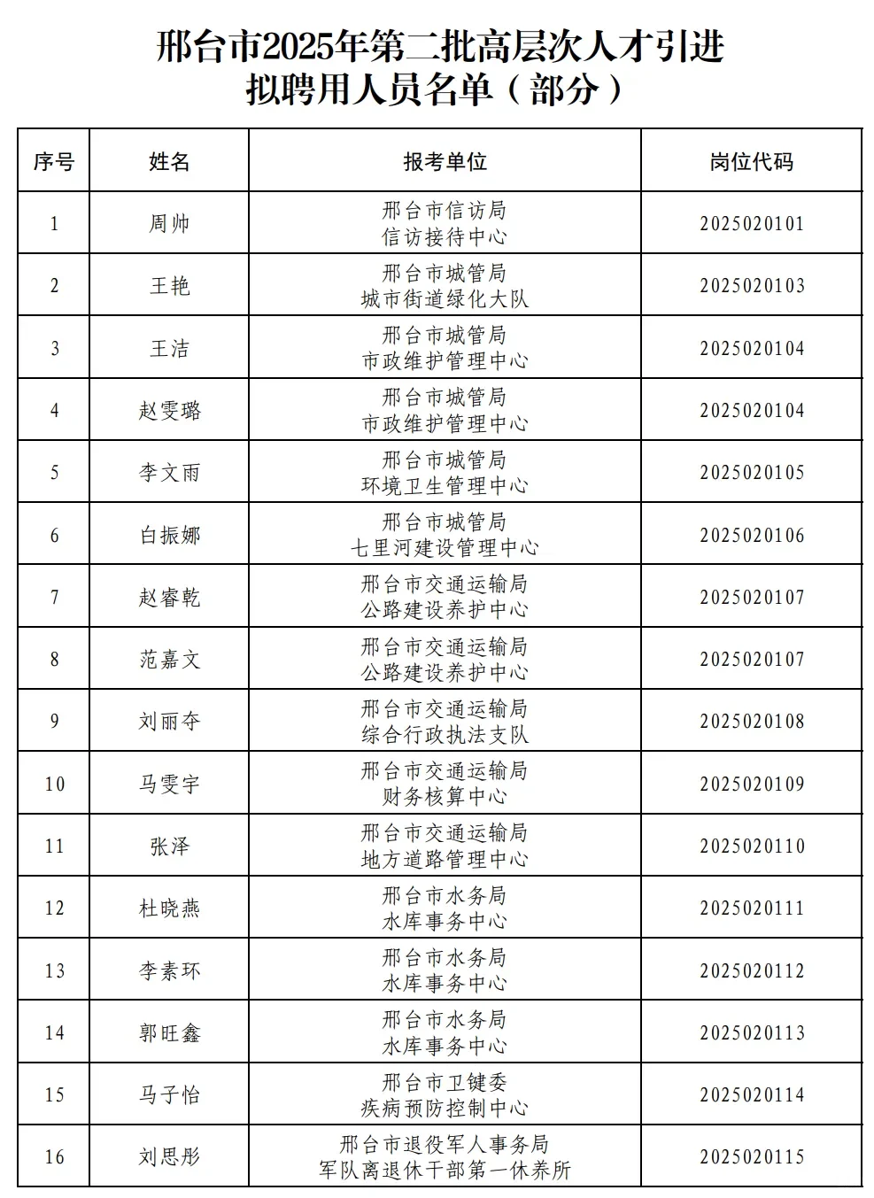 邢台市25年人才引进第二批拟录用人员公示