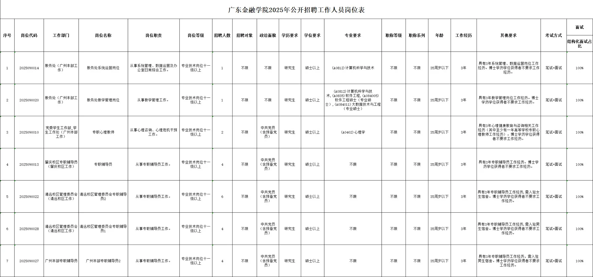 💰广东金融学院招聘！38个编制岗位！