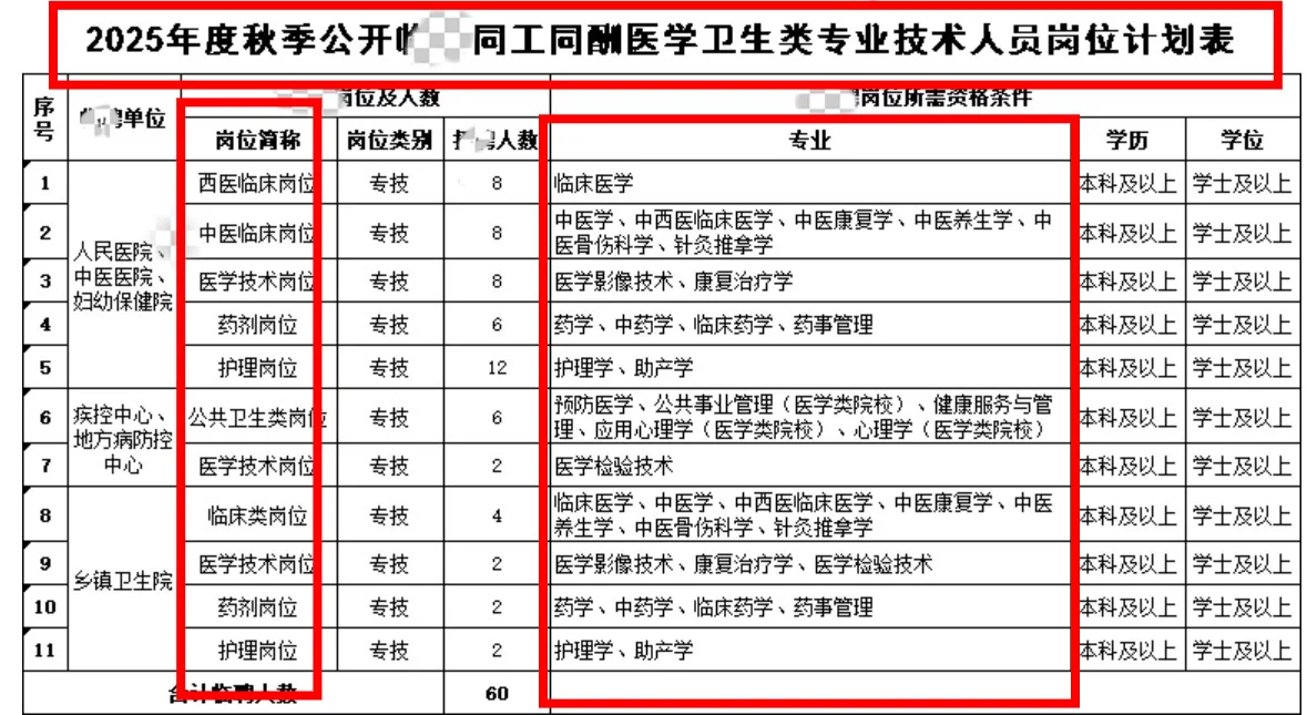 定边同工同酬医学类岗位来了，共 60 人
